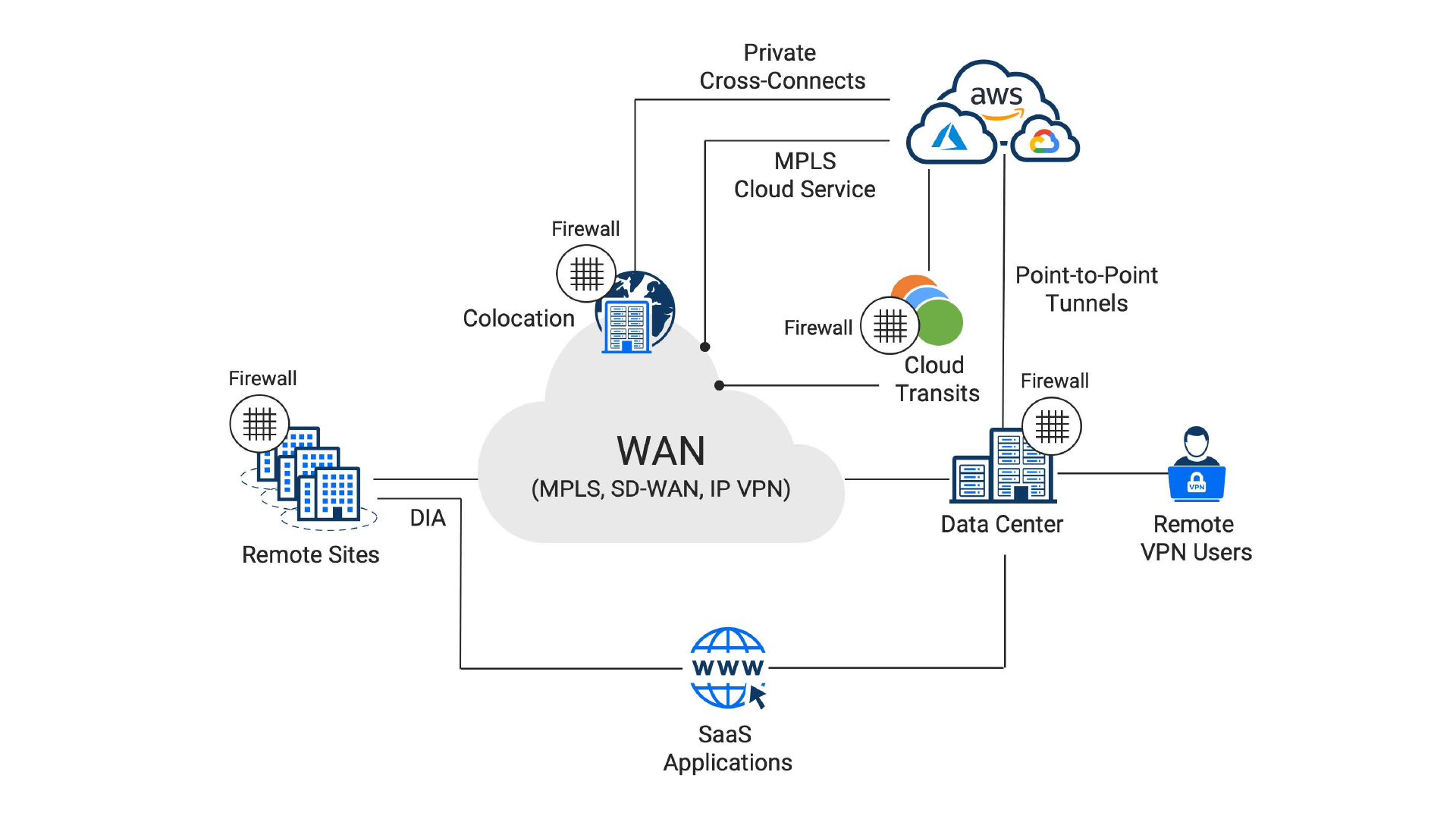 Typical Enterprise WAN Complexity