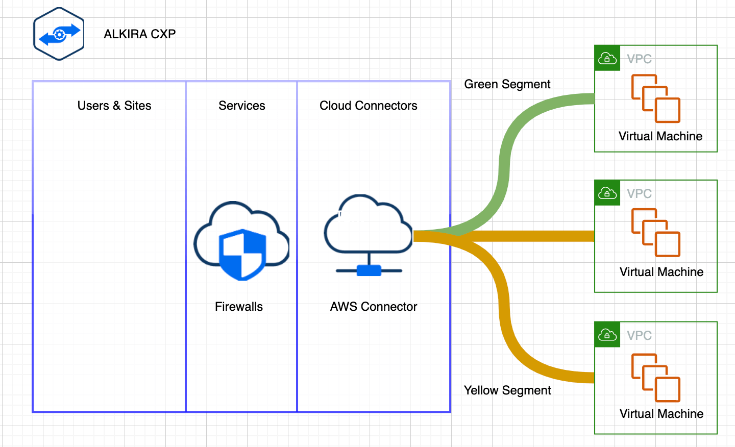 The Alkira model for ingress traffic management