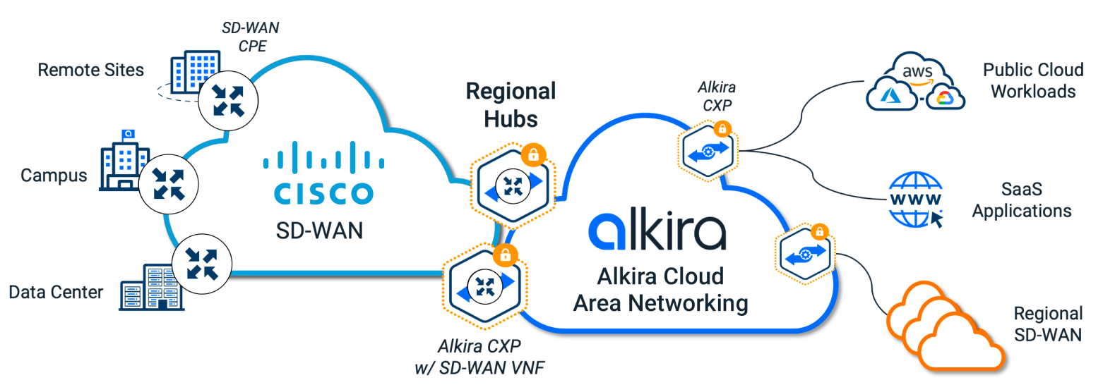 Aruba Solutions - Alkira