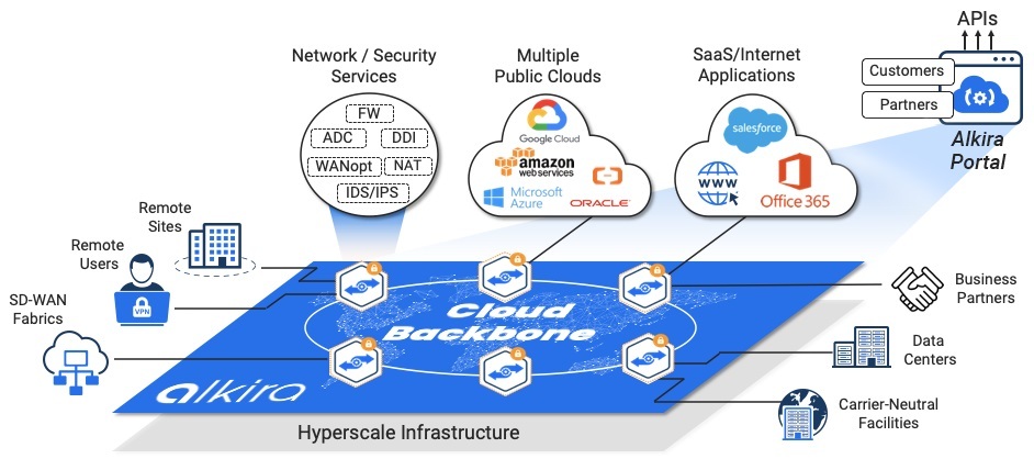 Multi-Cloud Networking