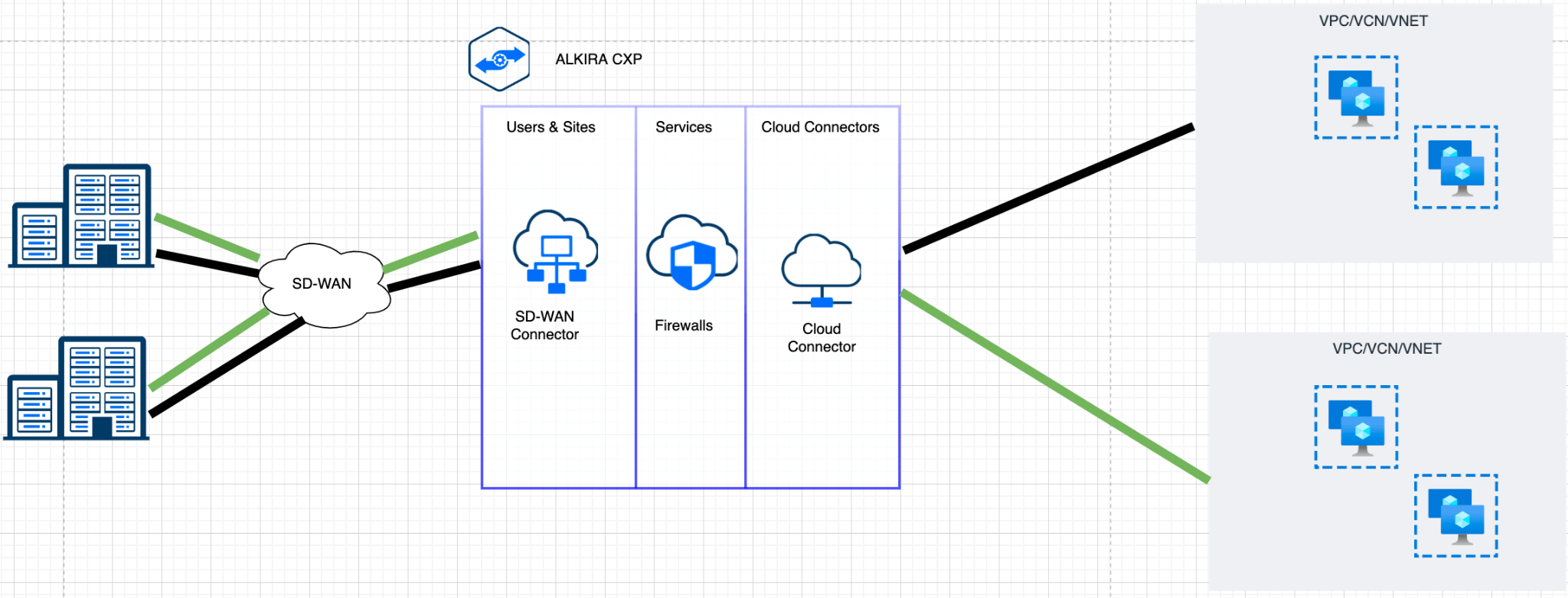 Alkira SD-WAN Connectivity