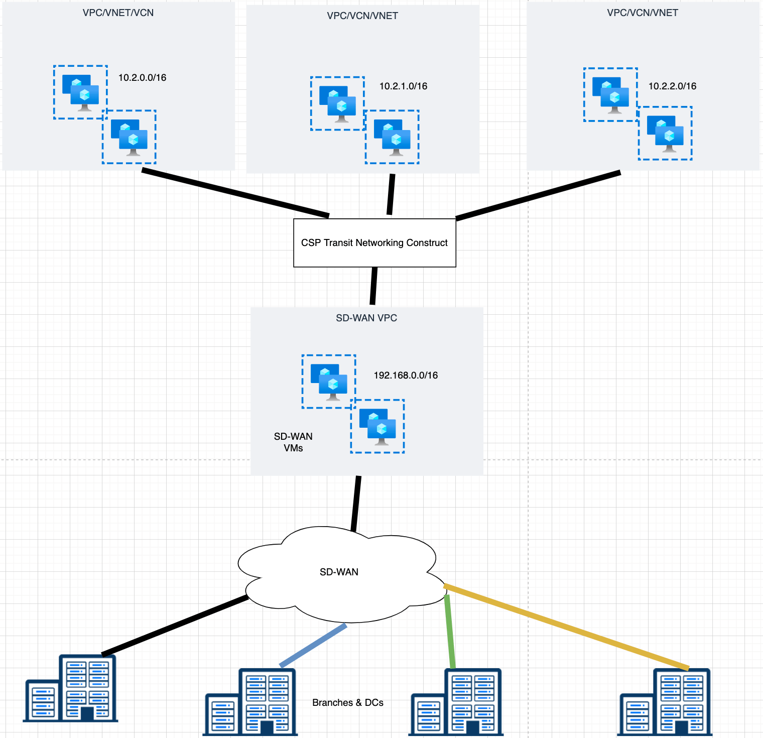 Native SD-WAN Connectivity to Cloud