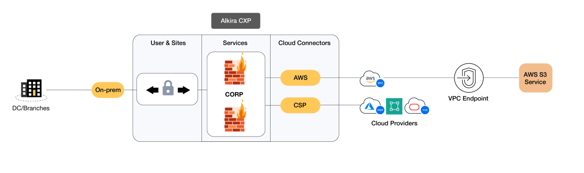 Connectivity for On-premise and cloud environments using CSP (Cloud Service Provider) Transit for Divested Entity (New Corp) and Parent Company (ABC Corp)