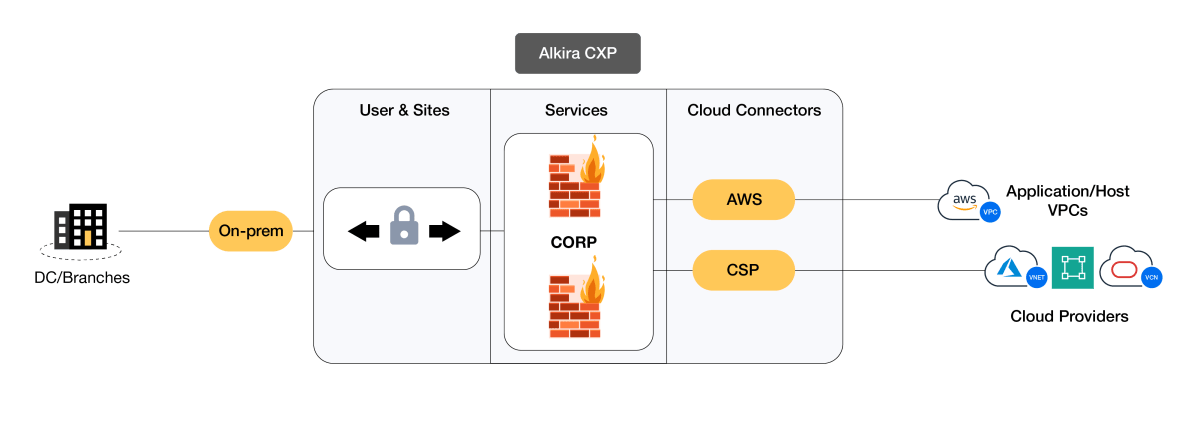 Connectivity for On-premise and cloud environments using CSP (Cloud Service Provider) Transit for Divested Entity (New Corp) and Parent Company (ABC Corp)