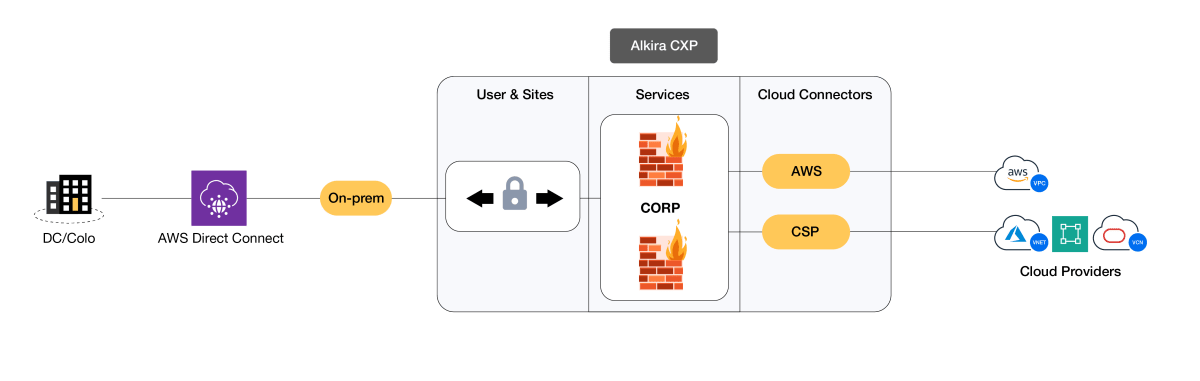 Connectivity for On-premise and cloud environments using CSP (Cloud Service Provider) Transit for Divested Entity (New Corp) and Parent Company (ABC Corp)