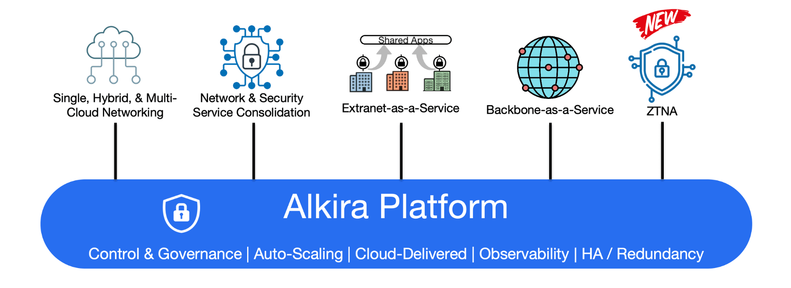 Alkira Connectivity with Zscaler