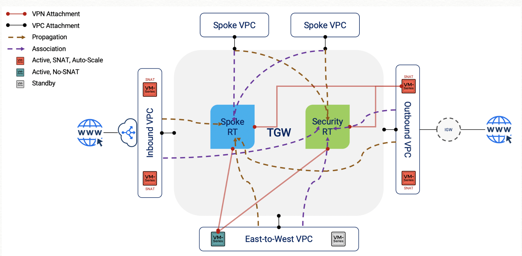 Palo Alto Networks VM-series Firewall