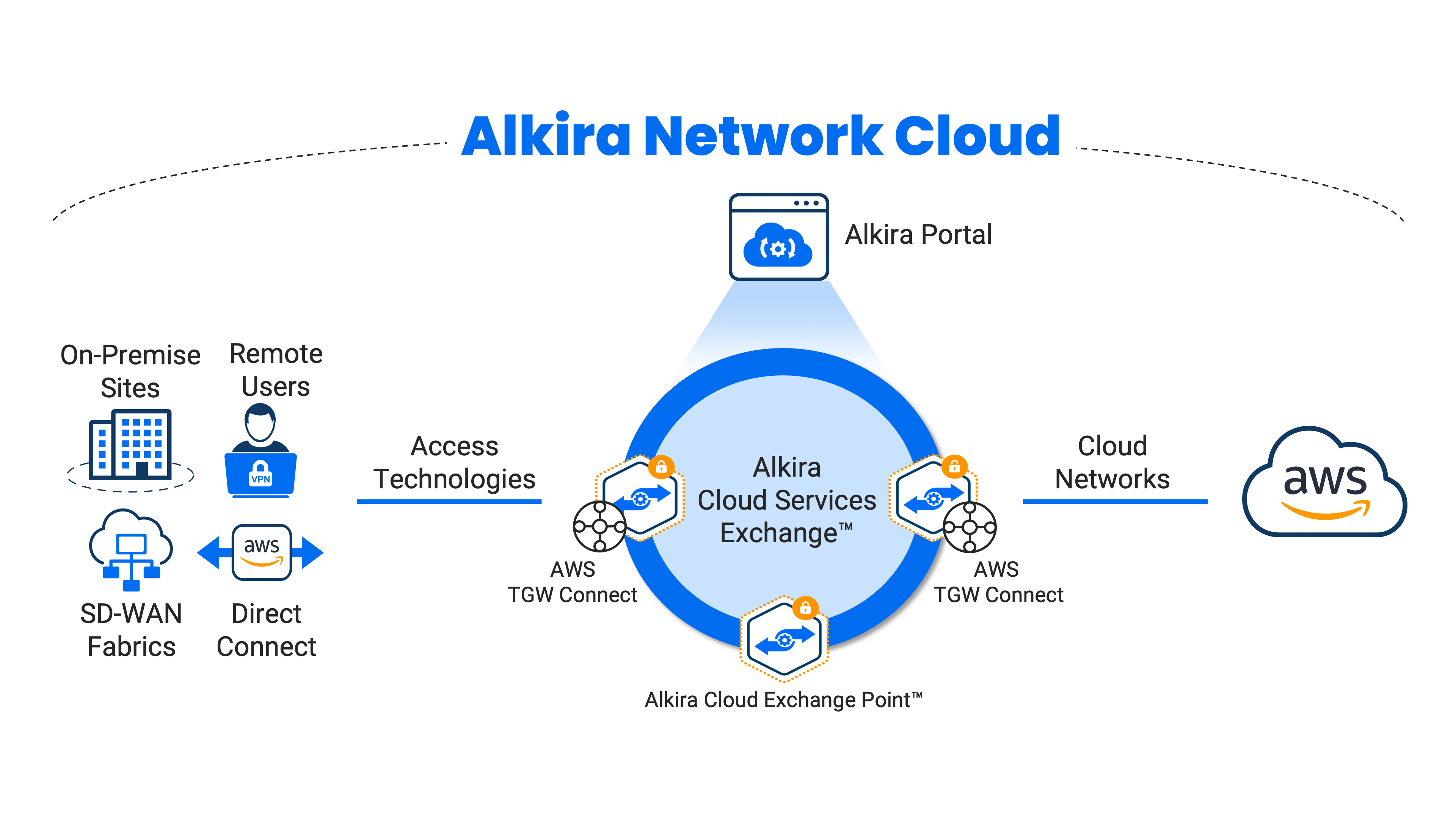 Alkira Network Cloud