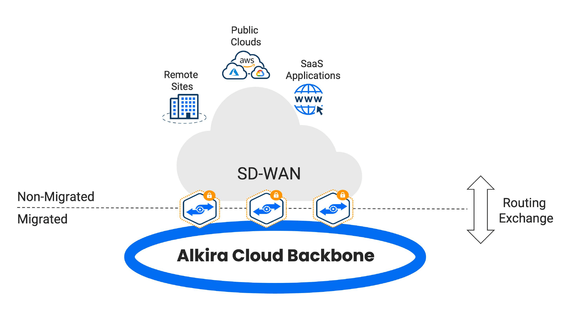 SD-WAN Integration into Alkira Cloud Backbone