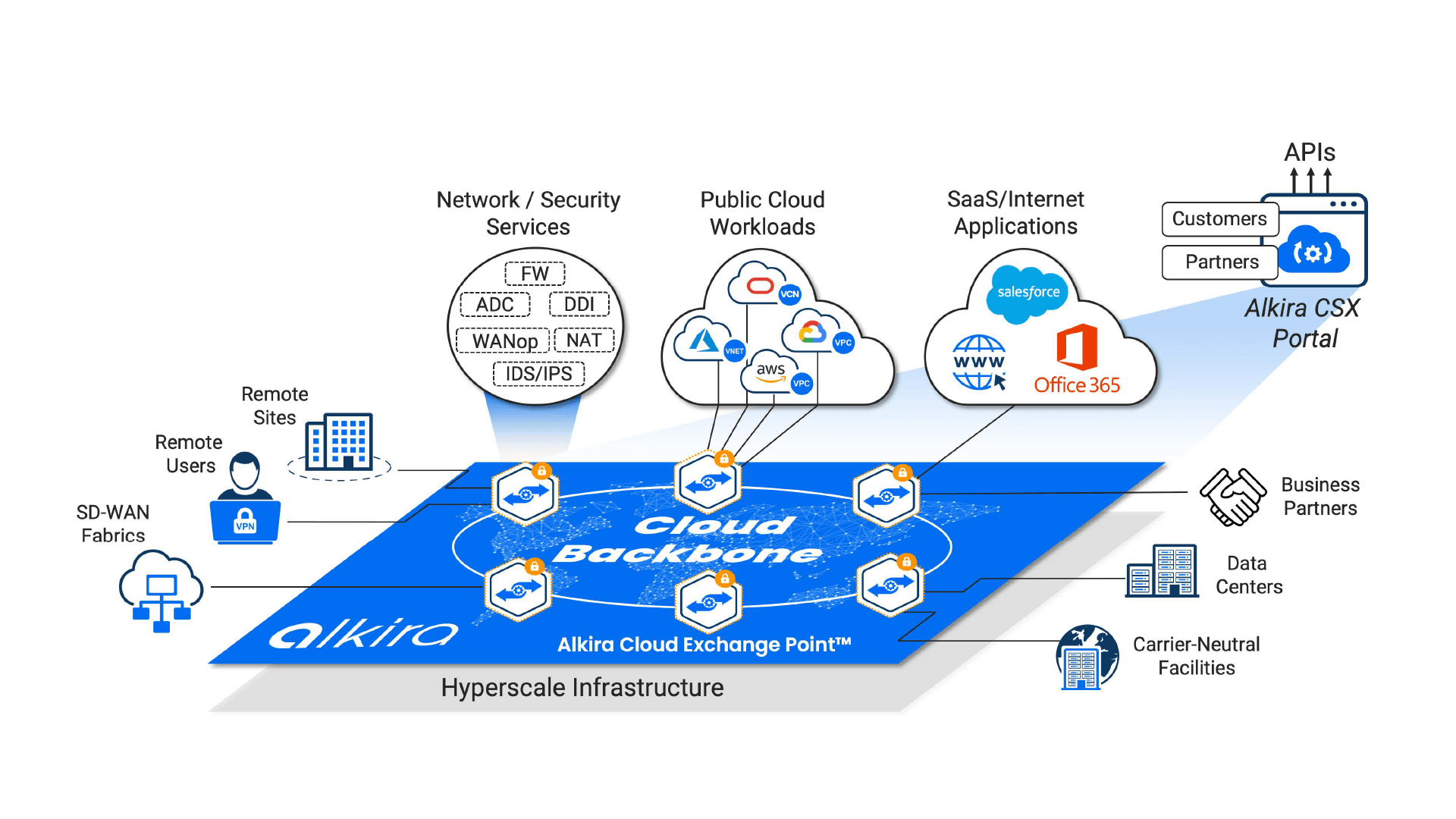 Alkira Network Cloud