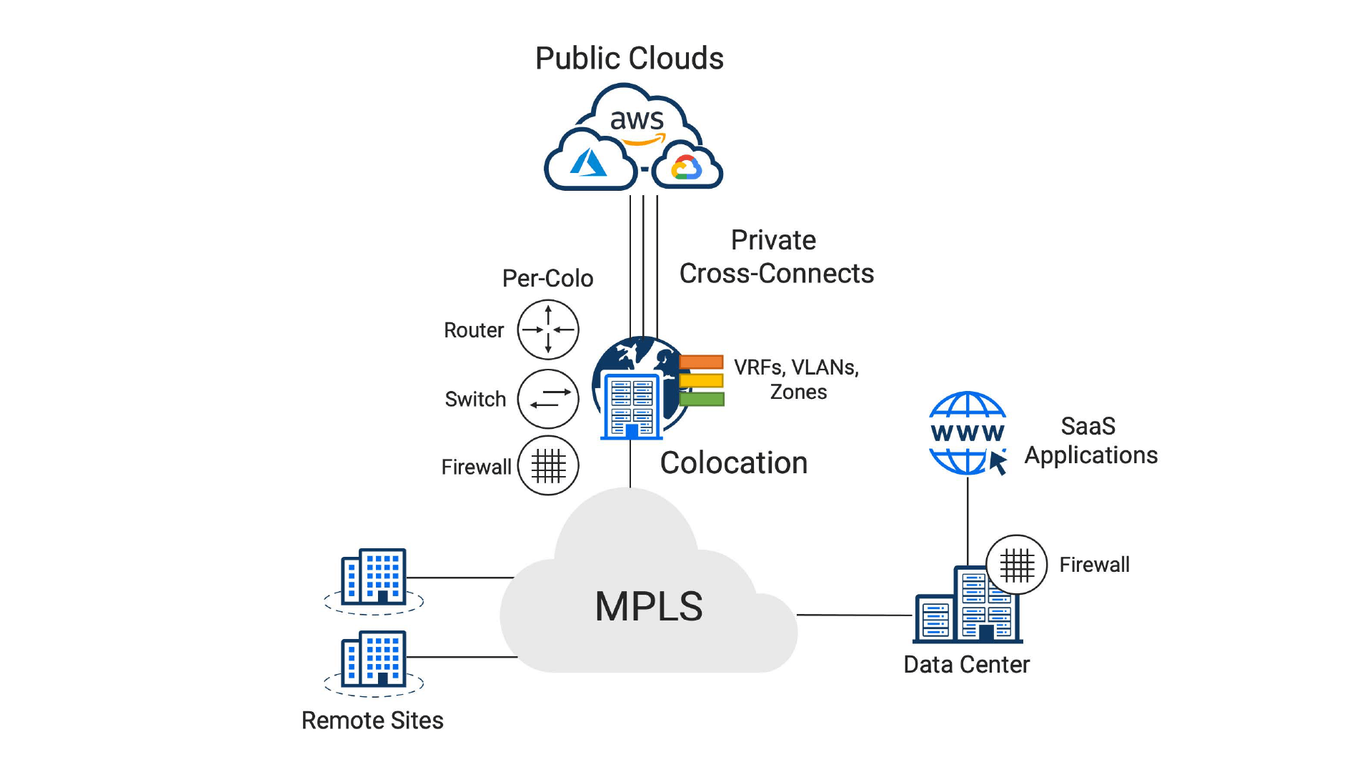 Private WAN with MPLS