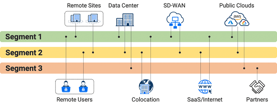 What is Network Segmentation - Wiki