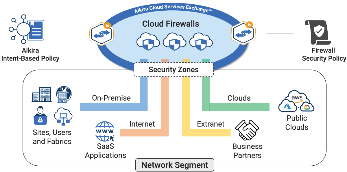 Alkira Cloud Firewall Security