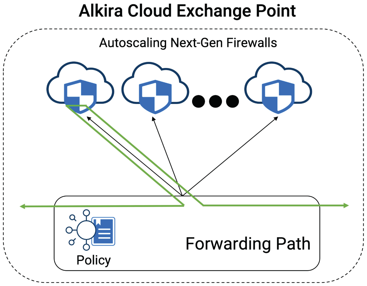 Symmetric application traffic distribution across autoscaling next-generation firewalls