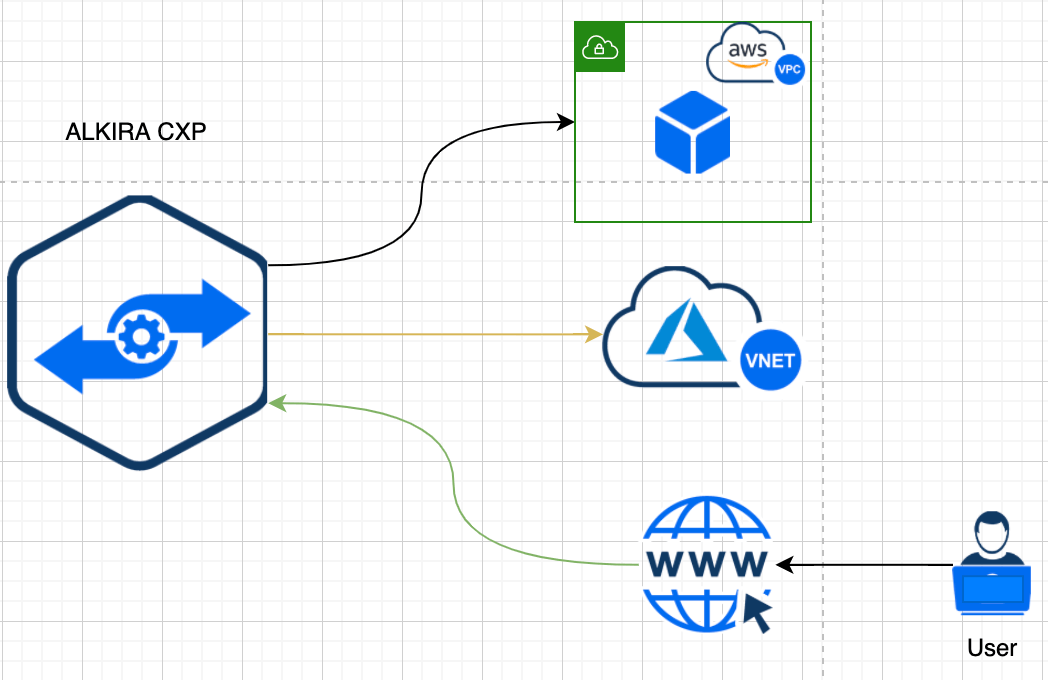 The Alkira model for ingress traffic management