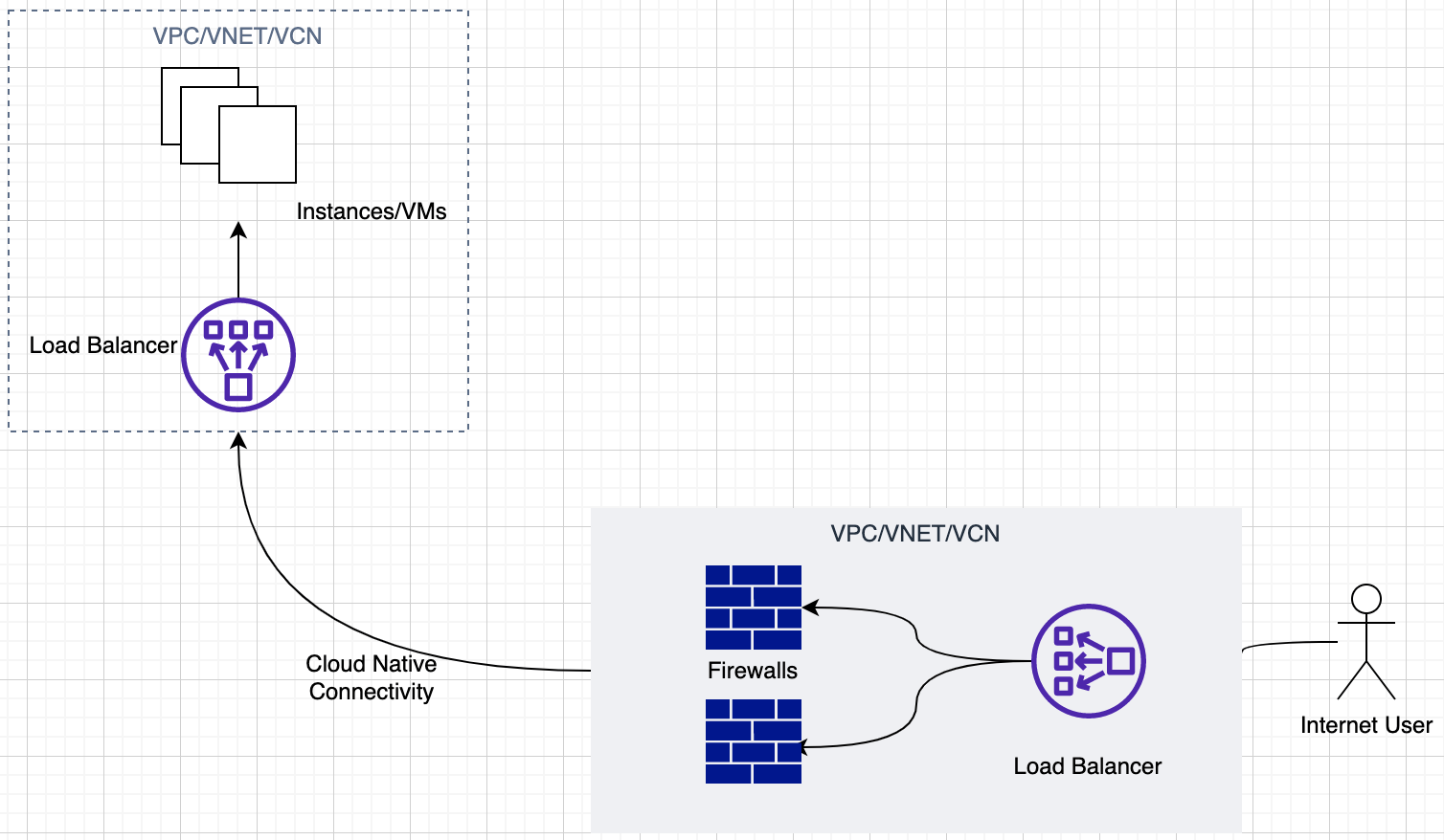 The traditional model for ingress traffic management