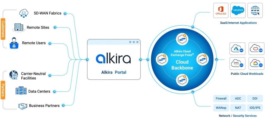 The Alkira Cloud Network as-a-Service