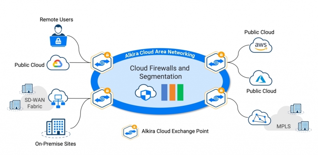 Alkira Cloud Area Networking