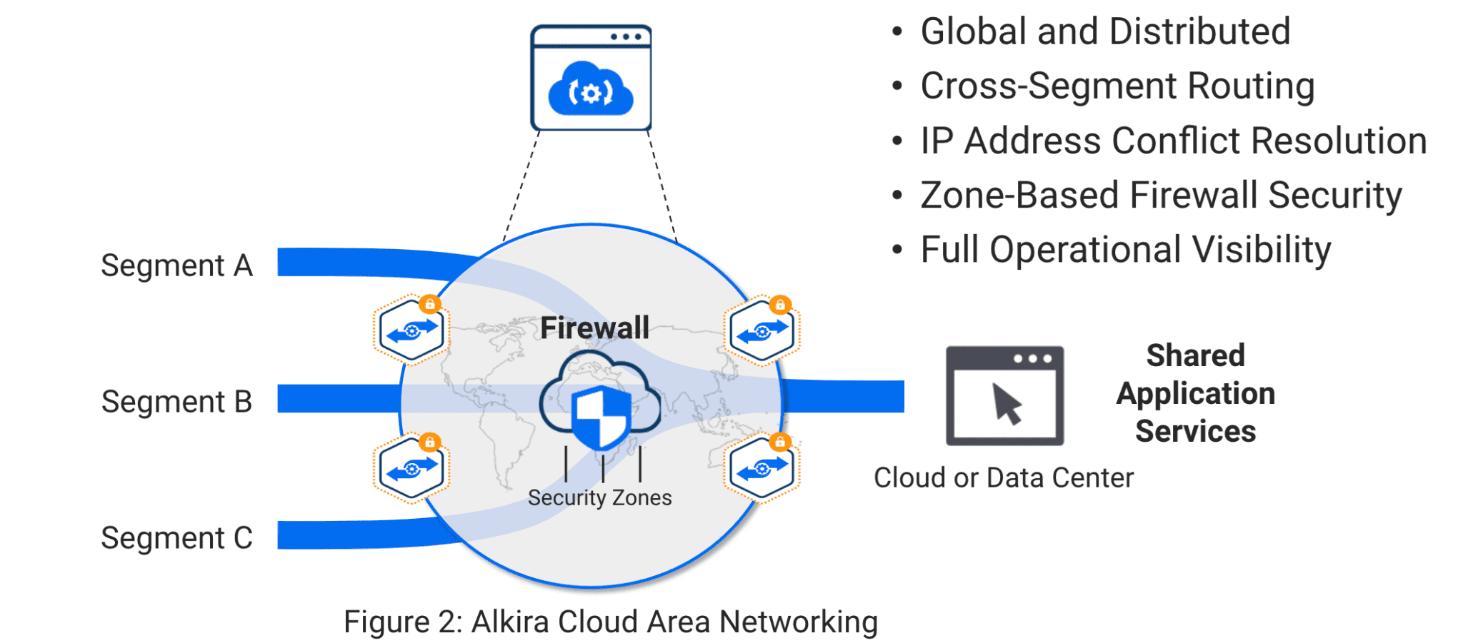 The Alkira model for ingress traffic management