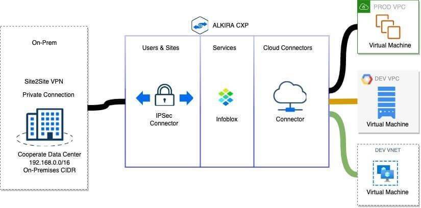 Alkira CXP With Integrated Infoblox Service