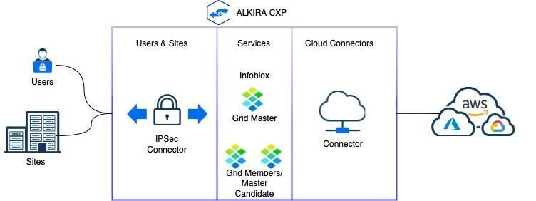 Alkira CXP With New Infoblox Grid