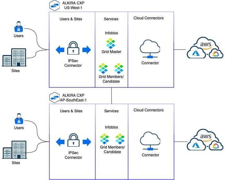 Alkira Multi-Region With Integrated Infoblox Service