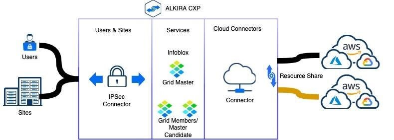 Alkira Resource Share of Infoblox Service