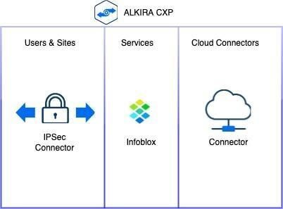 The Alkira model for ingress traffic management