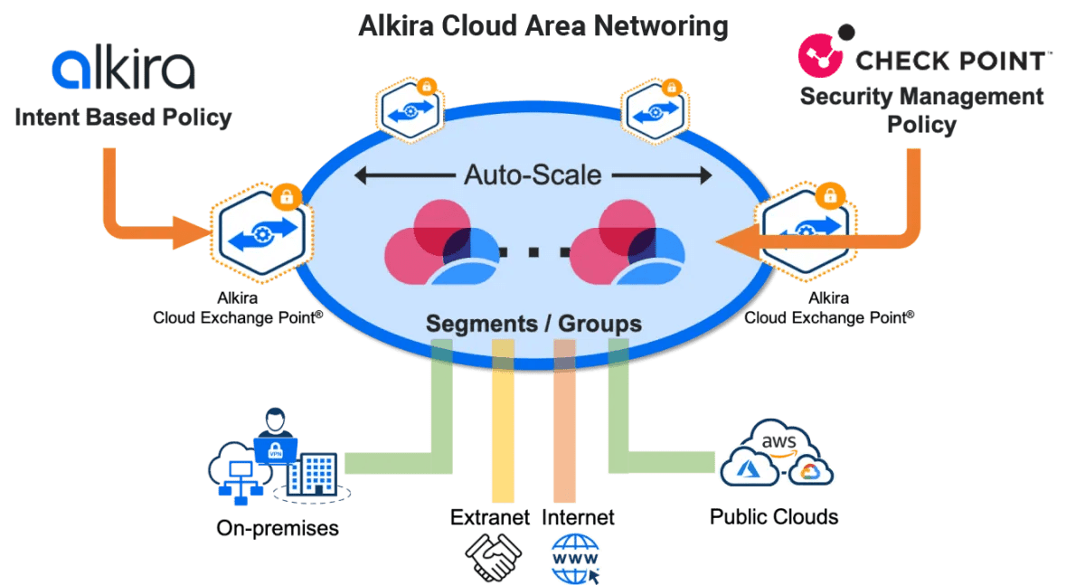 Alkira Cloud Services Exchange