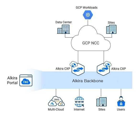 GCP Solutions - Alkira