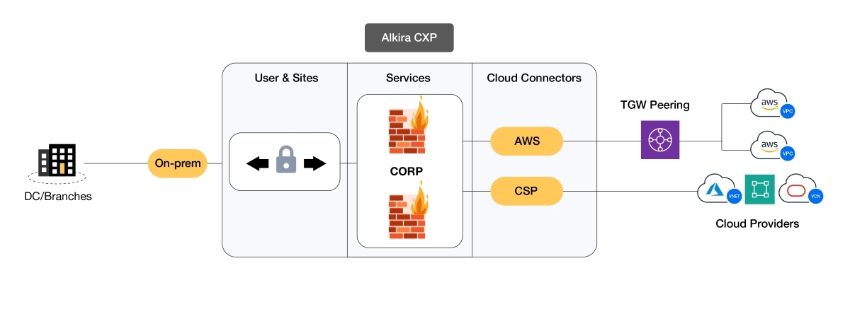 Connectivity for On-premise and cloud environments using CSP (Cloud Service Provider) Transit for Divested Entity (New Corp) and Parent Company (ABC Corp)