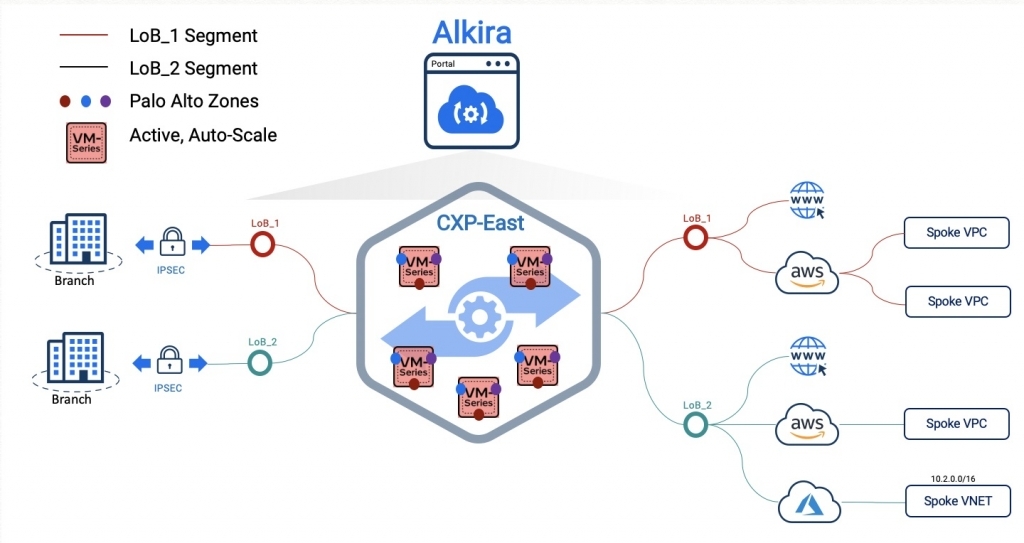 Alkira CXP with Palo Alto Networks VM-Series Firewalls