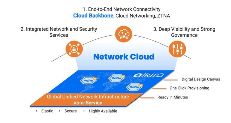 Cloud Backbone