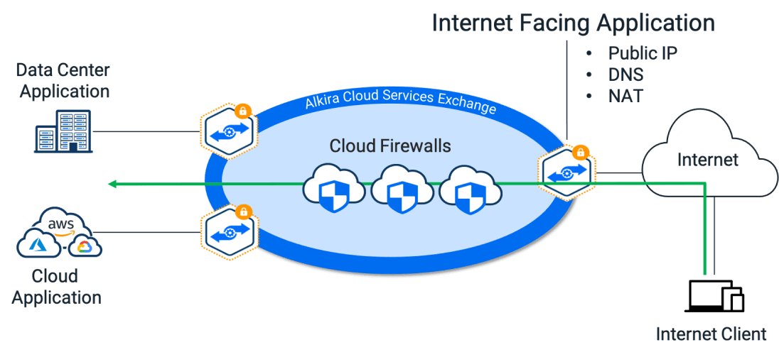 Alkira Cloud DMZ