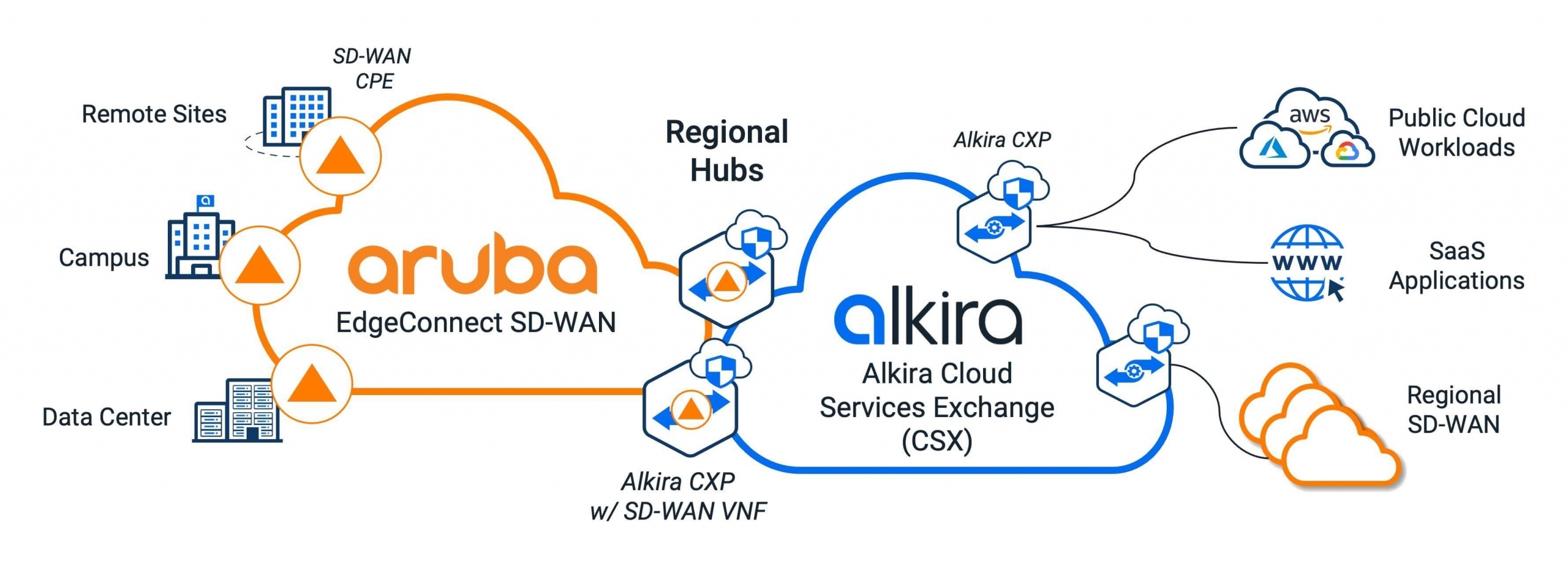 Alkira CNaaS and Cisco Secure Firewall Threat Defense