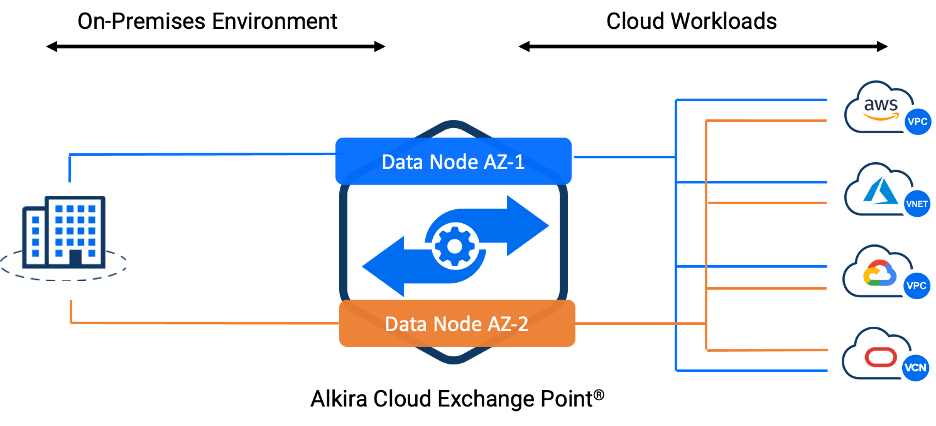 Network Segmentation for Multi-Cloud