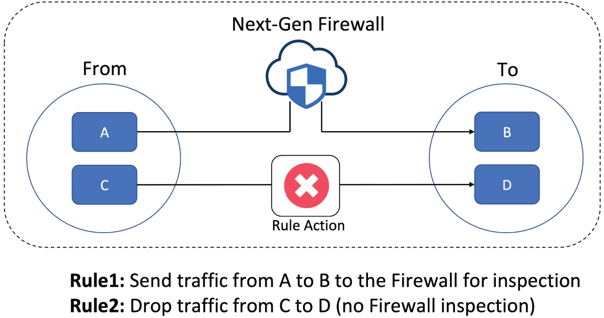 Cloud Firewall Traffic Redirection