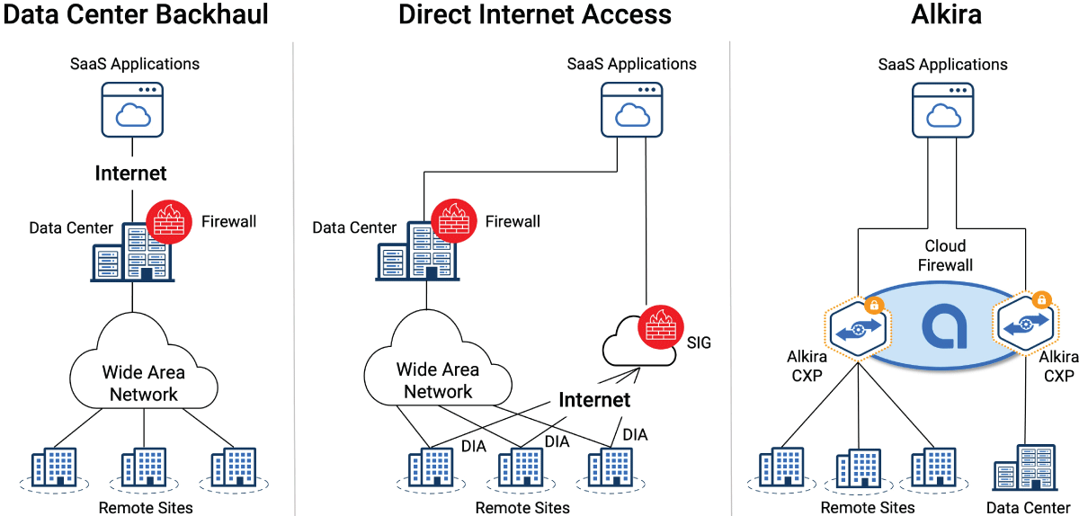 Compare Secure Internet/SaaS Access