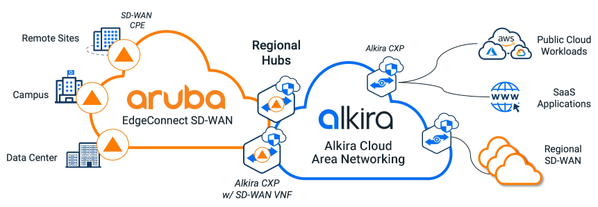 Aruba Solutions - Alkira