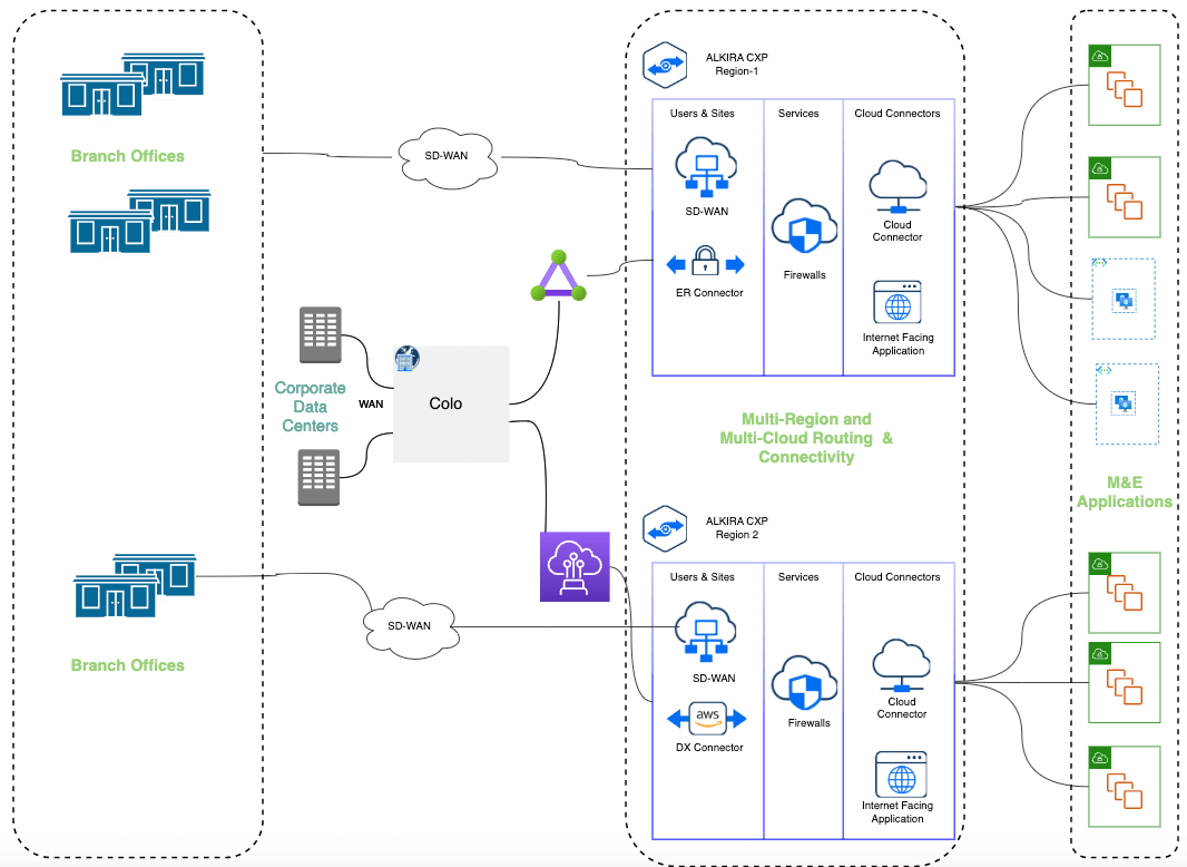 The Alkira model for ingress traffic management