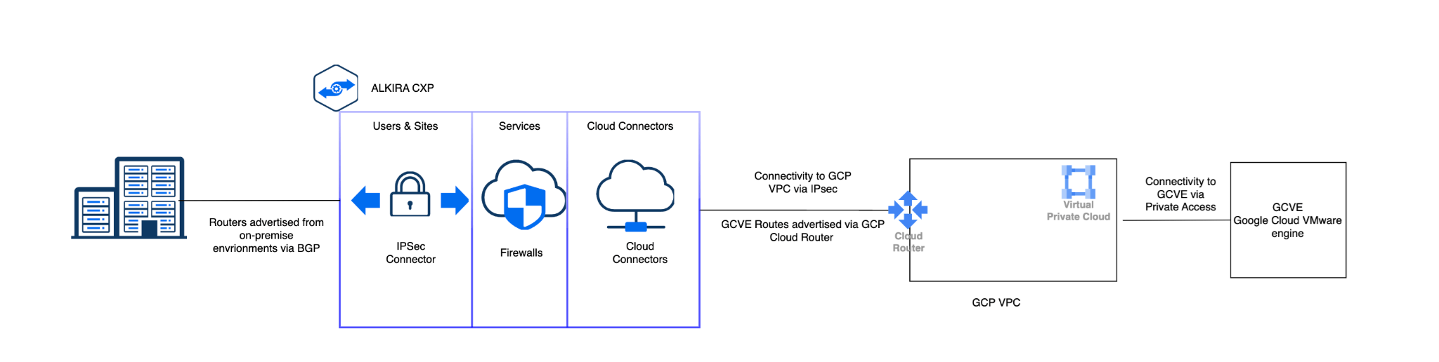 Connecting GCVE using Alkira CNaaS solution