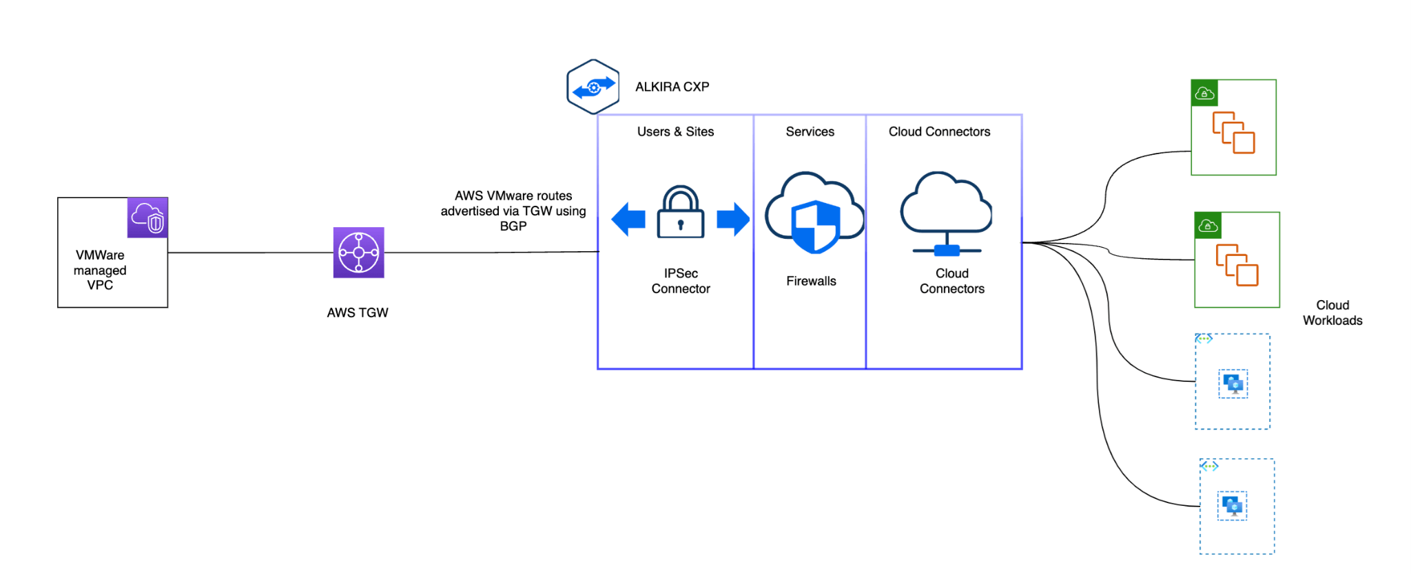 Connecting VMware solution on AWS using Alkira CNaaS solution