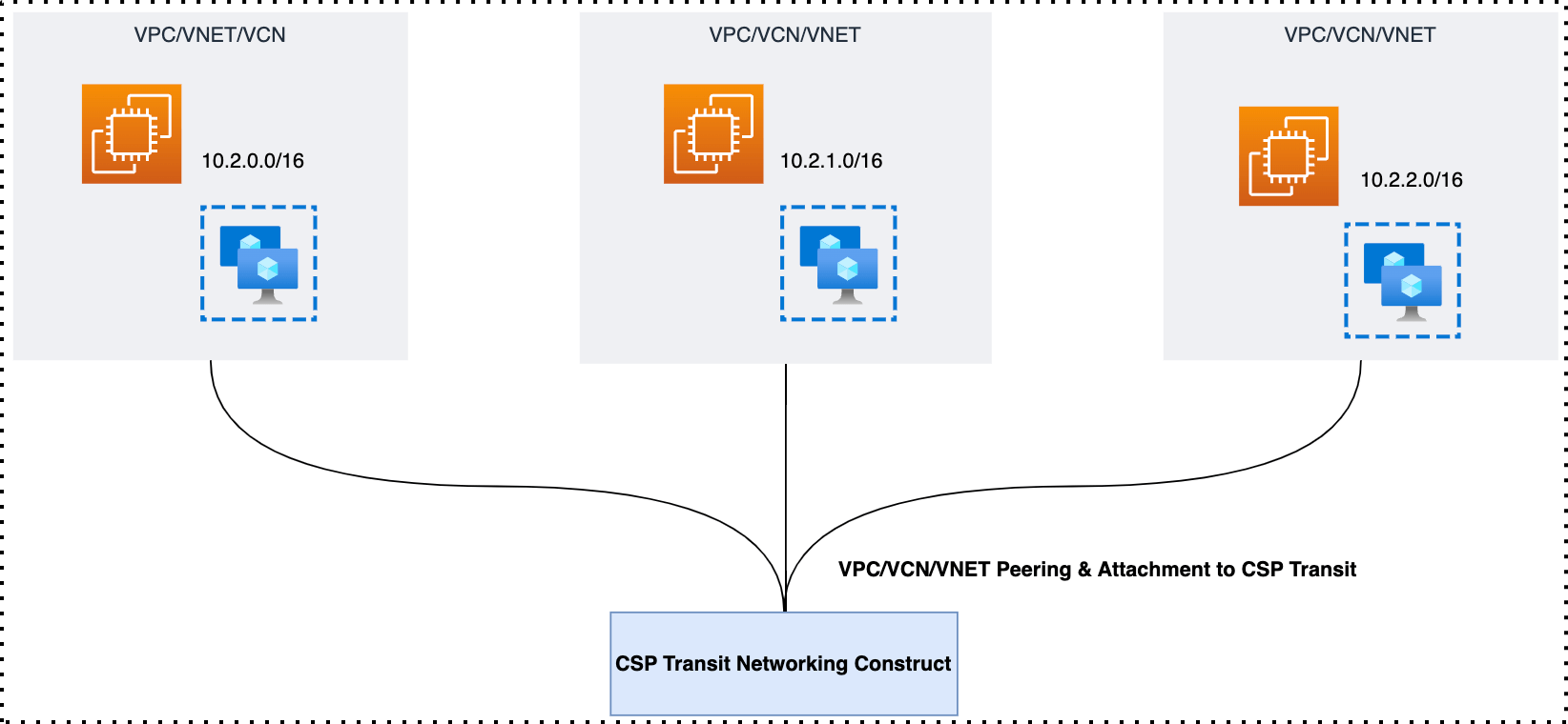 Cloud-native connectivity for a single region