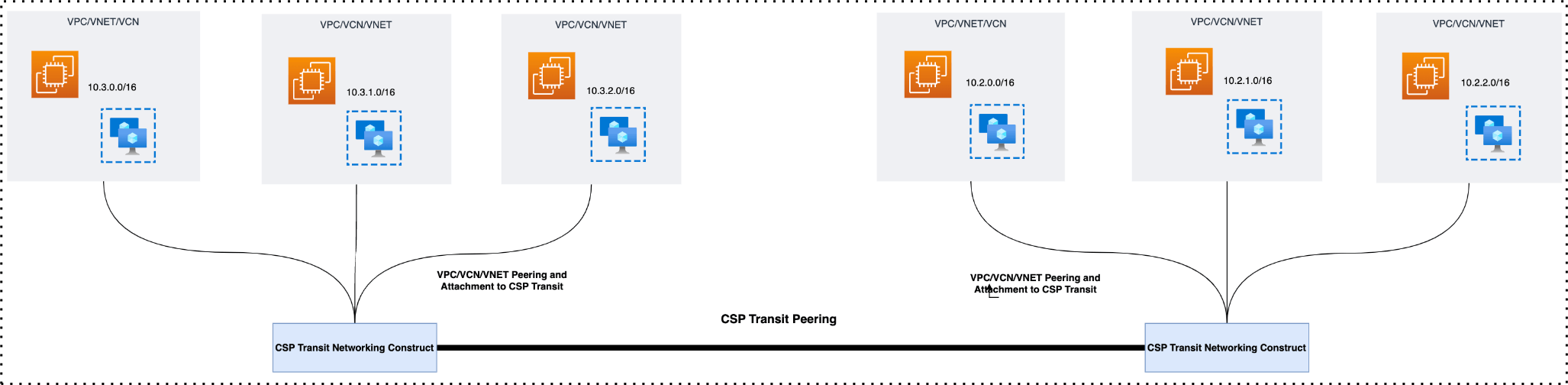 Cloud-native-connectivity-for-single-cloud-and-multi-region