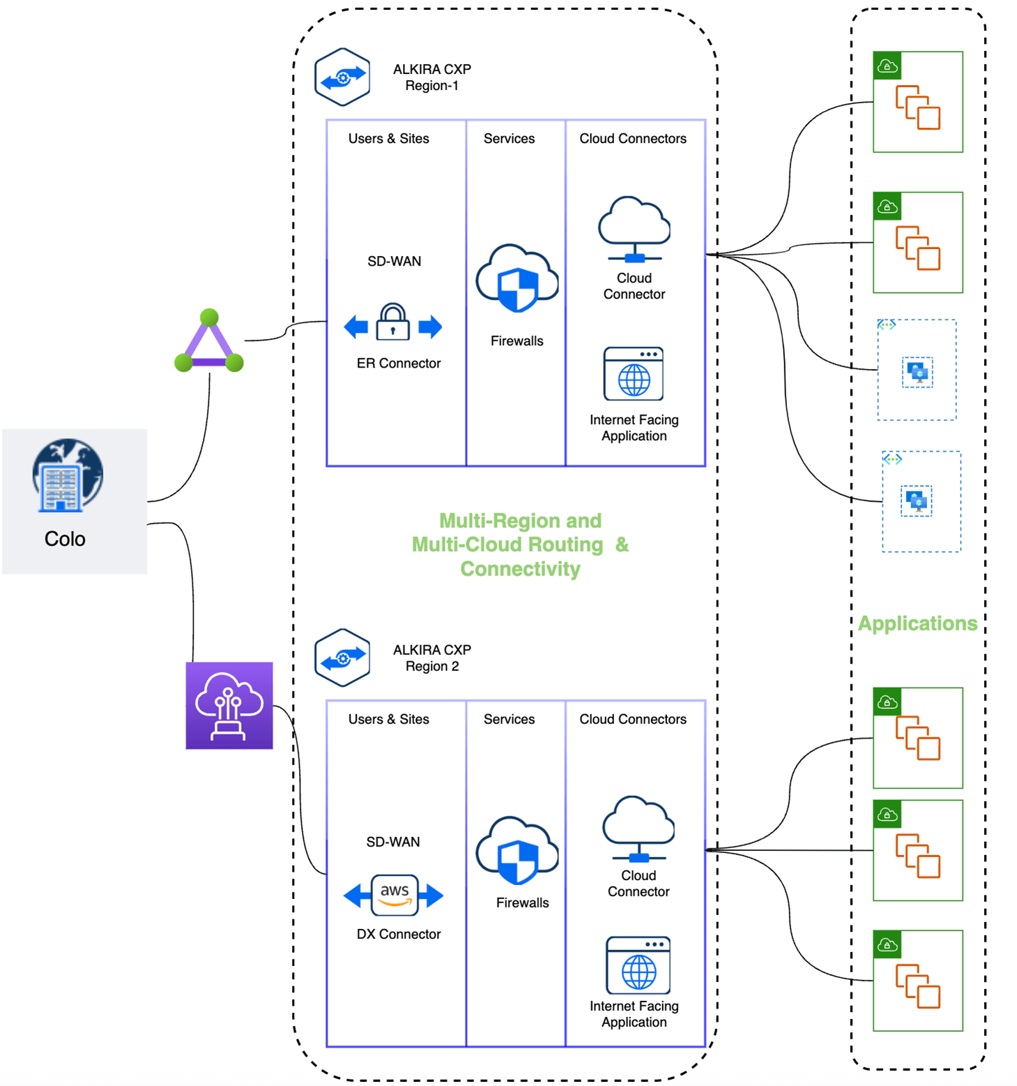 Multi-Cloud-connectivity-using-Alkira-CXPs