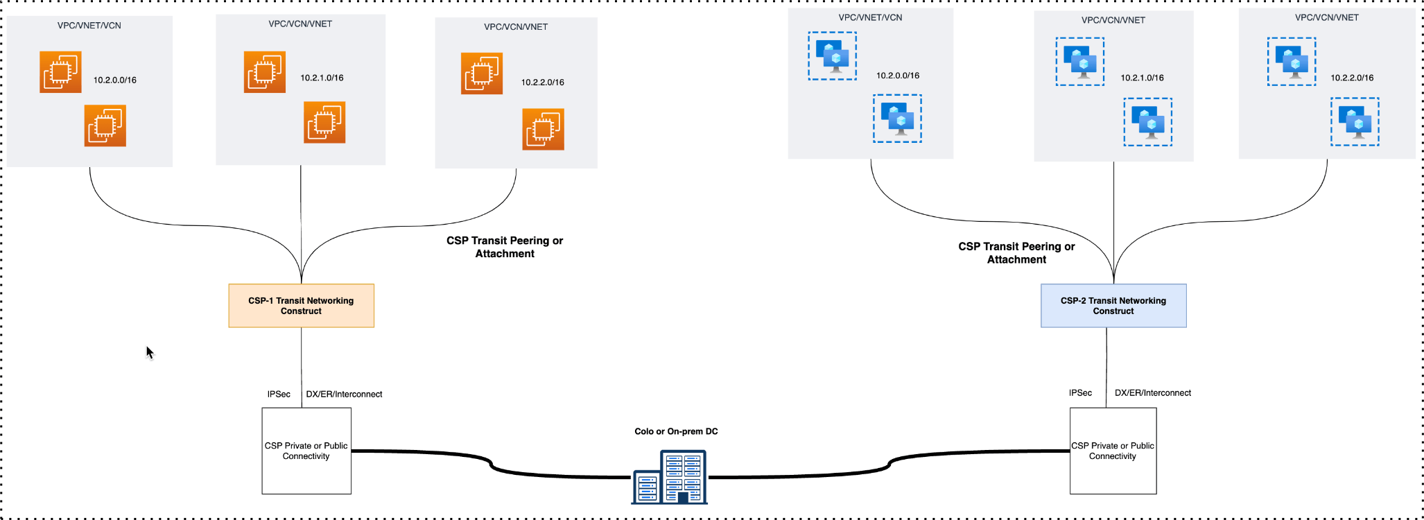 Multi-Cloud-connectivity