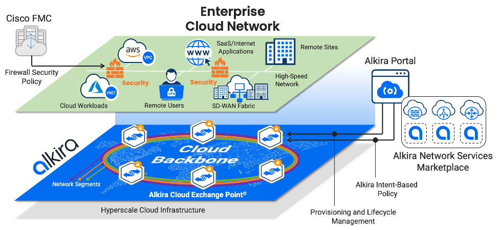 Alkira CNaaS and Cisco Secure Firewall Threat Defense