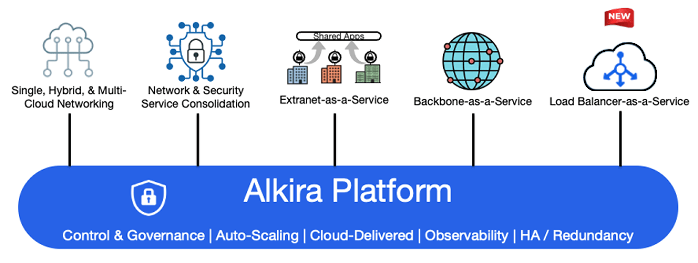 Alkira Connectivity with Zscaler