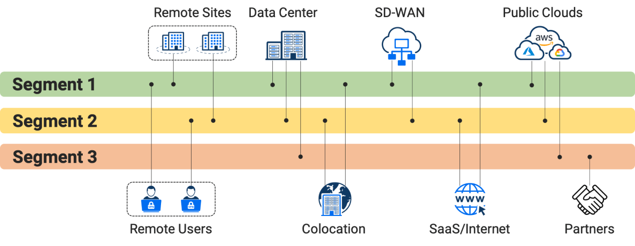 Network Segmentation Architecture