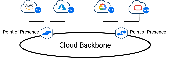 Cloud Backbone